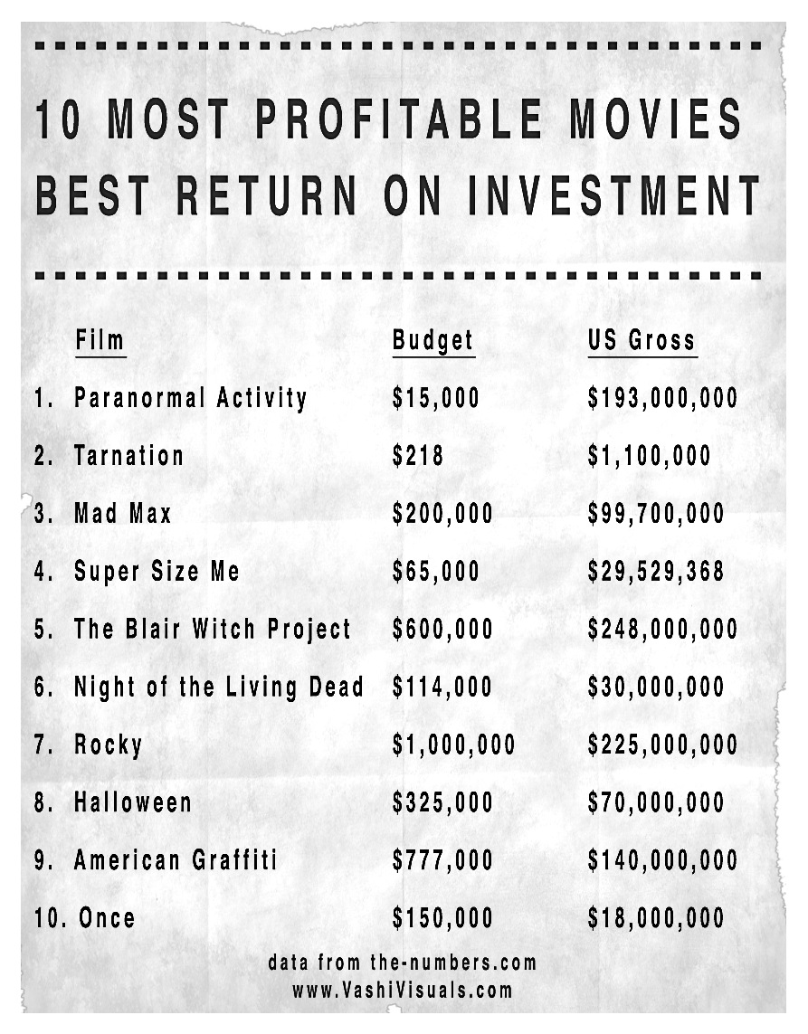 10 Most Profitable Movies VashiVisuals Blog