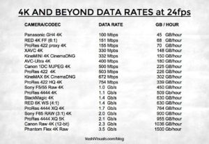 list of all 4K and higher video formats and data rates