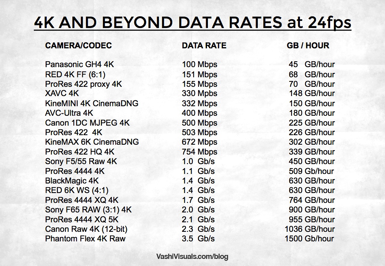 Video Data Rate Chart