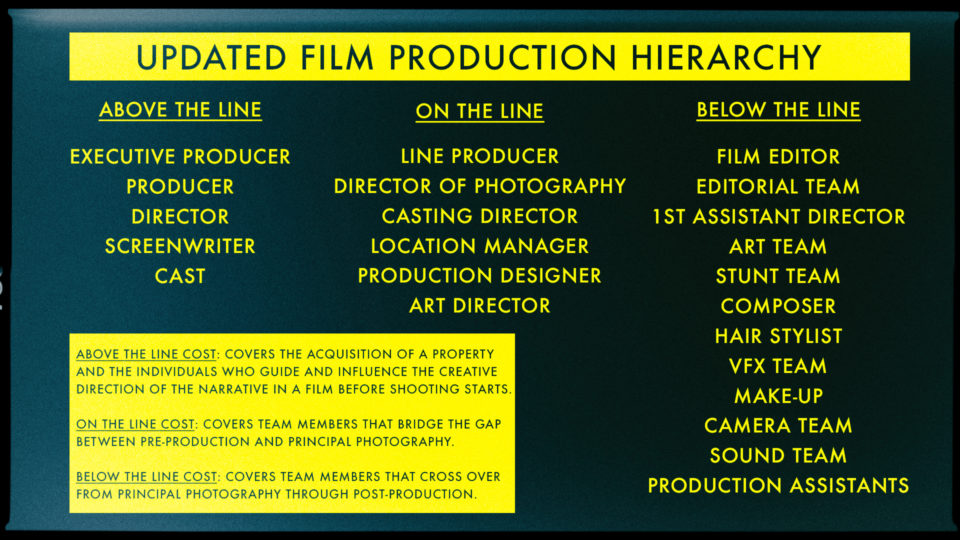 Updated Film Production Hierarchy showing: Above the Line (atl), Below the Line (btl), and On the Line (otl). 