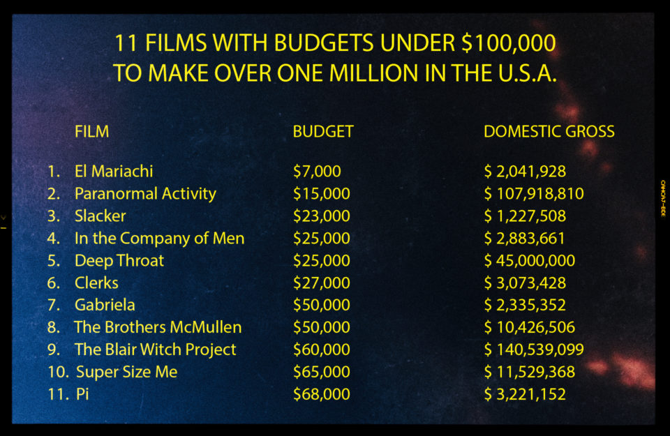 11 movies with low budgets to make over 1 million dollars gross in the US
