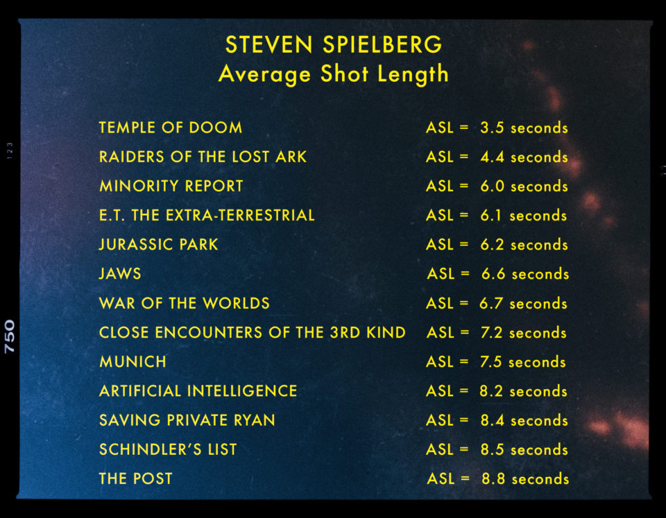 Average Shot Lengths of 13 Steven Spielberg films - 6.8 is the average ASL for all 13 Steven Spielberg films shown above