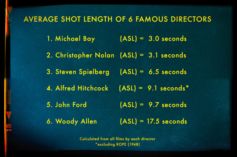 Average Shot Length of 6 Famous Directors - Christopher Nolan, Steven Spielberg & More
